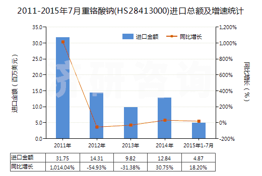 2011-2015年7月重鉻酸鈉(HS28413000)進(jìn)口總額及增速統(tǒng)計(jì)